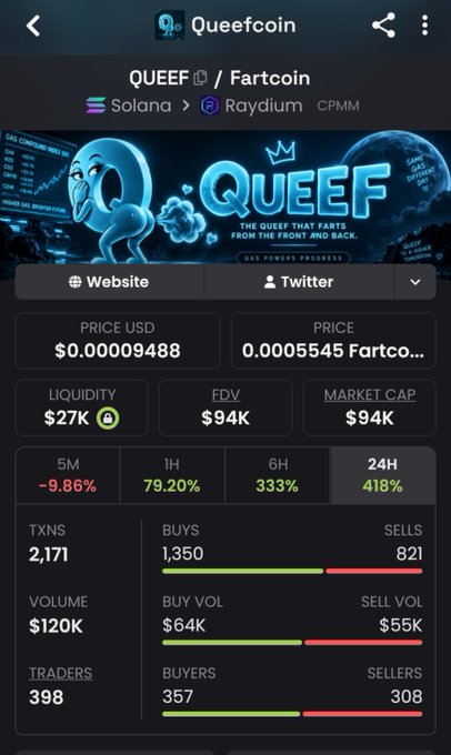 A cryptocurrency tracking screen for 'Queefcoin / Queef' on the Solana blockchain via Raydium CPMM, showing a price of $0.00009488 USD and 418% gain in 24H.