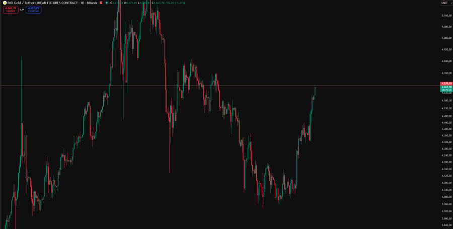 A TradingView chart of PAX Gold / Tether (PAXGUSDT) showing price action around the $4,667-$4,668 level on the daily timeframe, with a red horizontal resistance line drawn near the current price where the trader is seeking a short entry—despite concerns that the PAXG chart structure differs significantly from the GC futures contract.