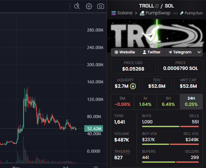 This image displays the trading analytics for the $TROLL token, showing a market cap of $52.6M and a current price of $0.05268 USD, aligning with the post's mention of a $10 billion meme on sale at a $52 million market cap.