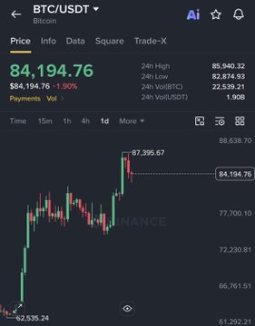 A Binance app screenshot shows the BTC/USDT trading pair with a price of $84,194.76, displaying a 24-hour chart and key metrics including 24h High ($85,940.32) and 24h Low ($82,874.93).