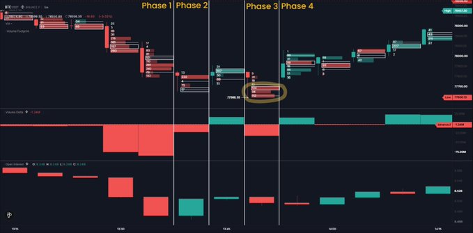 A BTC/USD cryptocurrency trading chart displaying candlestick patterns across four labeled phases (Phase 1, Phase 2, Phase 3, Phase 4) with red sell and green buy volume indicators below.