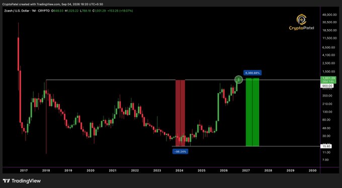 A Zcash (ZEC/USD) weekly TradingView chart from CryptoPatel displays an 8-year price history showing a -98.24% crash from the 2017-2018 peak, followed by a +8,306.88% surge to a projected new all-time high of $1,001.29 around 2026, illustrating the post's narrative of ZEC defying expectations after years of being declared "dead."
