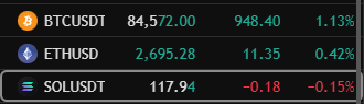 A screenshot of cryptocurrency price tickers on a dark background showing BTC/USD at 84,572.00 (1.13%), ETH/USD at 2,695.28 (0.42%), and SOL/USD at 117.94 (-0.15%).