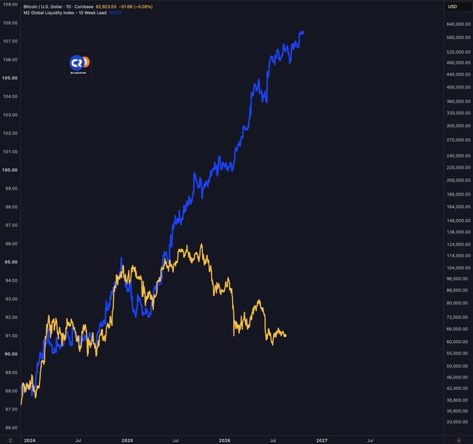 Financial chart titled 'Bitcoin / U.S. Dollar' showing a 10-Week Lead of the M2 Global Liquidity Index from 2024 to 2027, with Bitcoin price data showing significant growth.