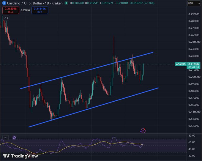 A daily Cardano (ADA/USD) candlestick chart on TradingView shows price action within a blue ascending channel, currently trading at $0.218184 (up 7.76%), with an RSI indicator at the bottom and price consolidating near the channel's upper boundary, supporting the post's prediction that $0.23 is a likely target for ADA.
