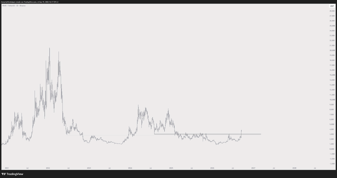 A TradingView chart displays the long-term price history of $NEAR (NEAR Protocol) against USDT on Binance, showing a significant peak around 2021 followed by a prolonged downtrend and recent consolidation near lower levels. The "Zoom out $NEAR" caption aligns with the chart's extended timeframe view, emphasizing the broader historical context of the asset's price action.