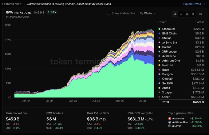 A financial chart titled 'Traditional finance is moving onchain, asset class by asset class' showing RWA market cap reaching $45.9B, with Ethereum leading at $22.2B, followed by BNB Chain and Stellar.