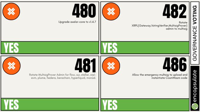 A screenshot of four governance voting proposals on Encpopulate, all showing 'YES' results: #480 Upgrade axelar-core to v1.4.7, #481 Rotate MultisigProver Admin, #482 Rotate XRPL Gateway VotingVerifier, and #486 Allow the emergency multisig to upload CosmWasm code.