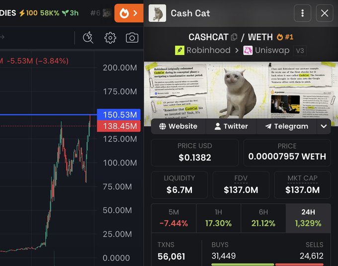 A DexScreener chart shows $CASHCAT/WETH hitting a market cap of $150.53M with a peak price of $0.1382, fulfilling the $150M milestone condition referenced in the accompanying giveaway announcement offering $5,000 in $CASHCAT to 10 winners.