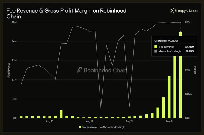 A chart titled "Fee Revenue & Gross Profit Margin on Robinhood Chain" shows daily fee revenue (yellow bars) rising from near $0 in mid-August to a peak of $4.49M on September 2, 2026, while gross profit margin (line) climbed to 89.99%, visualizing Robinhood Chain's record-high fee revenue highlighted in the accompanying post.