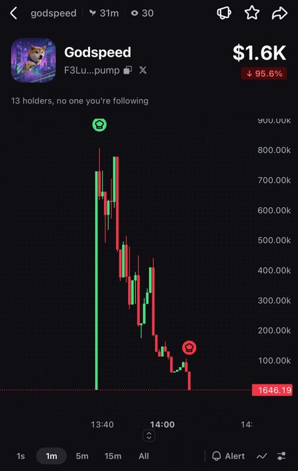 A cryptocurrency trading chart for the token "Godspeed" (F3L...pump), showing a dramatic price crash with a 95.6% decline, current price at $1.6K, and 13 holders, displayed on a 1-minute timeframe.