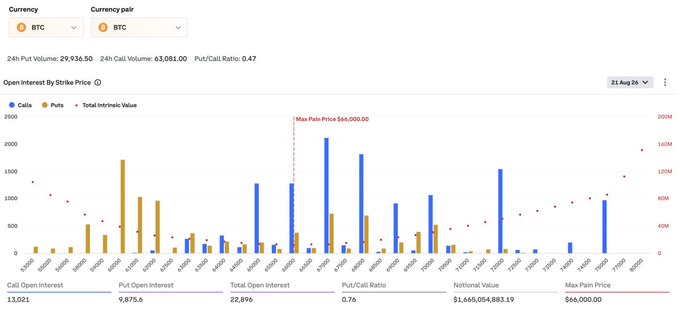 A Bitcoin options data dashboard showing Open Interest By Strike Price for 21 Aug 26, with Call Open Interest at 13,021 and a Max Pain Price of $66,000.00.