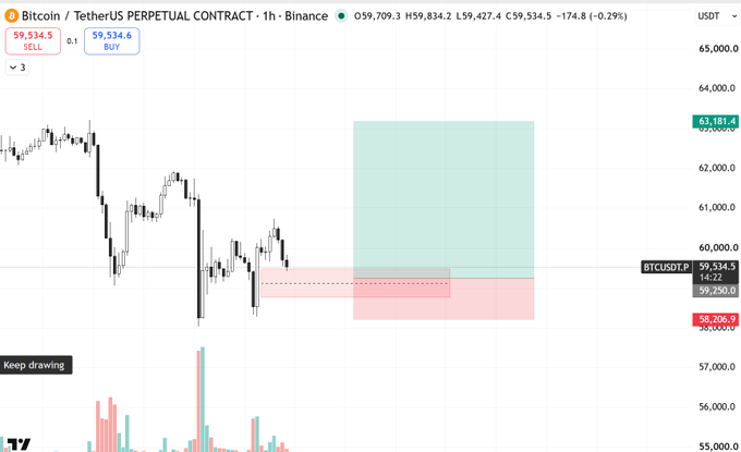 A TradingView chart of the BTC/USDT perpetual contract on Binance shows the 1-hour price hovering around $59,534.6, with a pink/red risk-to-reward zone drawn between approximately $58,206 and $63,481 — illustrating the trader's claim that price will return to fill these key "orange boxes" for potential high-probability setups.