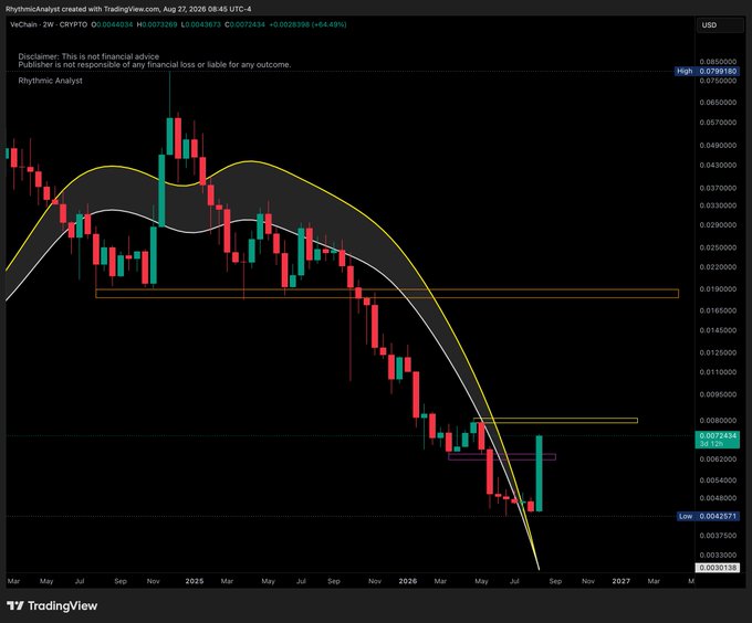 TradingView weekly candlestick chart for VeChain (VET) against the US Dollar (VeChain-2W-CRYPTO), showing a downtrend from a 2021 high near $0.079 down to around $0.0033, with moving averages and a disclaimer stating the analysis is not financial advice.