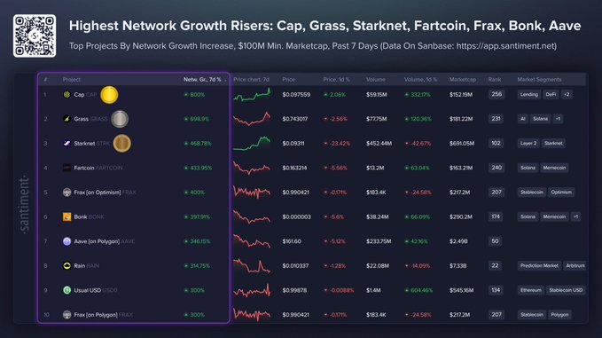 The image is a Santiment data table titled "Highest Network Growth Risers: Cap, Grass, Starknet, Fartcoin, Frax, Bonk, Aave," showing the top 10 crypto projects ranked by 7-day network growth increase (with a $100M minimum market cap), led by $CAP (+800% growth), $GRASS (+698.5%), and $STRK (+468.78%). The accompanying post highlights the same top three projects—$CAP (800%), $GRASS (699%), and $STRK (469%)—aligning with the chart's rankings, though the image shows slightly more precise figures (698.5% and 468.78%) than the rounded numbers cited in the post.