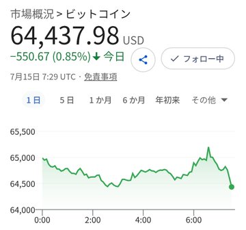 Bitcoin is trading around $64,437.98 USD, down 0.85% ($550.67) over the past 24 hours, as shown in the intraday chart fluctuating between roughly $64,500 and $65,000. This aligns with the post's mention of Bitcoin near $64,400 amid Metaplanet's pullback on the Tokyo Stock Exchange.