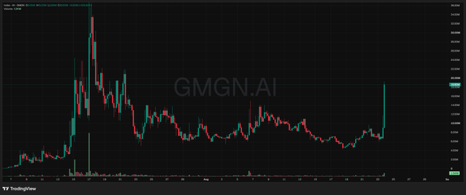 A TradingView candlestick chart showing the price action of GMGN.AI token, displaying a significant initial spike followed by consolidation and a sharp upward move at the end.