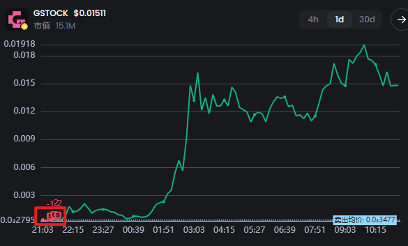A dark-themed cryptocurrency price chart for GSTOCK at $0.01511 with 15.1M market cap, showing a sharp upward price movement over time.
