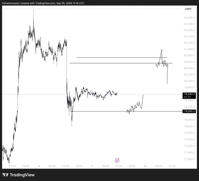 A TradingView chart from "Farhaminvestor" dated Sep 05, 2026, shows BTC/USDT price action with key POIs (points of interest) marked by horizontal lines around $80,800 and $79,065 support, as the price recently rallied to test the $80,500 resistance zone before pulling back, aligning with the trader's watch for these critical levels.