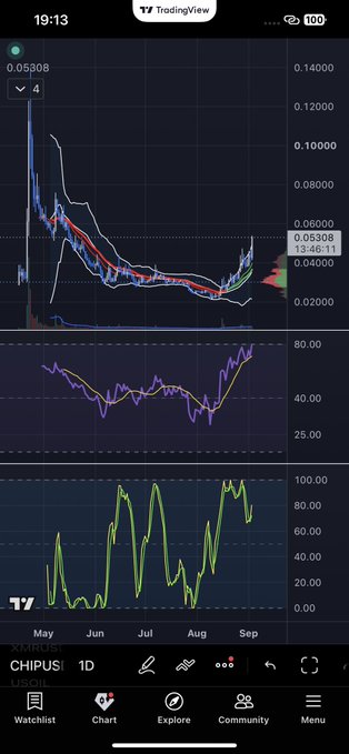 A TradingView chart showing CHIFUSI on a daily timeframe with a price around 0.05308, displaying a sharp drop from ~0.13 to ~0.04 in May followed by a gradual recovery, accompanied by two technical indicators below.
