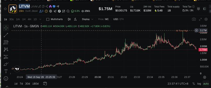 The accompanying post describes "$LITVM" experiencing a 3.14m → 142x surge in 20 minutes, and the image displays the LITVM token's price chart showing a rapid climb from around $0 to a peak of $1.75M on GMGN, with a market cap reaching 3.17M and the contract address 0x4f101f97f908a9f229c8c623d7f57d3df7099bb4 visible in the top left corner.