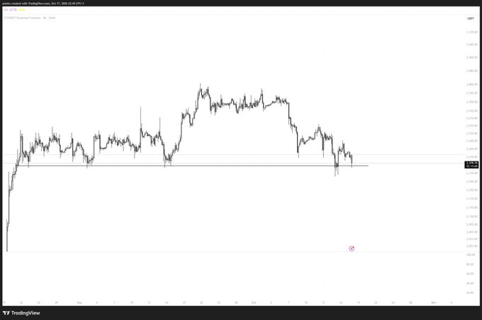 A TradingView chart of GBP/USD (British Pound vs. US Dollar) showing price action around the 1.2400-1.2600 range, with a visible support level near 1.2420 where price has repeatedly bounced. The chart appears to relate to the post's warning about ETH losing a key support level, as the displayed price structure shows a similar setup where the asset must hold its support zone to avoid a significant breakdown.