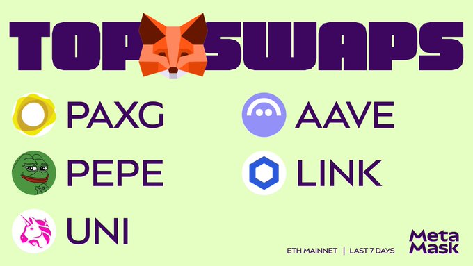 A MetaMask "TOP SWAPS" graphic on a light green background features a fox logo and lists five trending Ethereum mainnet tokens over the last 7 days: PAXG, AAVE, PEPE, LINK, and UNI, directly matching the post's recap of users' most-swapped assets.