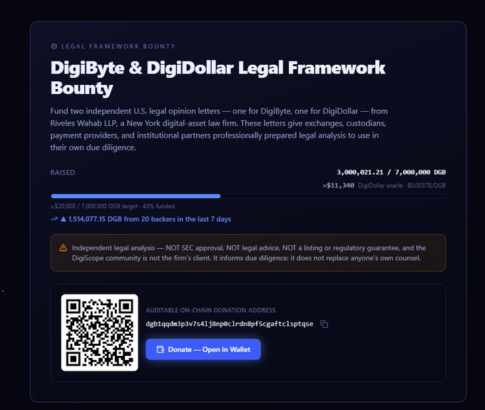 A crowdfunding bounty titled 'DigiByte & DigiDollar Digital Framework Bounty' showing $320,000 raised of a $7,000,000 DGB target (43% funded) with a donation QR code and wallet address.