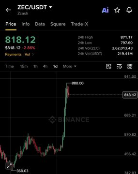 A Binance trading chart for ZEC/USDT showing a price of $818.12, up 2.86%, with a 24-hour high of 871.17 and low of 797.60.