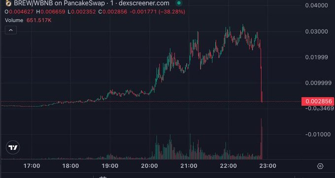 A cryptocurrency trading chart for the BREW/WBNB pair on PancakeSwap via dexscreener.com, showing a sharp price drop down to -0.002856 (-38.28%).