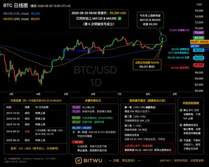A BTC/USD 1-day candlestick chart from BITWU dated 2026-08-20 showing a price of $69,300 USD with MA120 at 68,200 and MA200 at 69,031, with annotations indicating a breakout above MA120 and MA200, resistance zones at $68,500/$68,200, and a price window of $65,000-$70,000 alongside historical pattern tables.