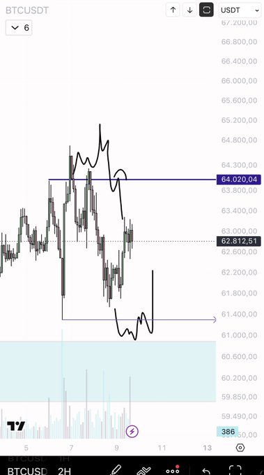A BTCUSDT 2H TradingView chart shows price action falling from a resistance level near $64,020 down toward $61,400, aligning with the post's note of a "perfect down move" that nearly reached the take-profit on a long position.
