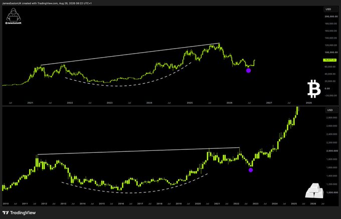 A side-by-side TradingView chart comparing Bitcoin's USD price (top) and Gold's USD price (bottom) since 2010/2010, both showing long-term ascending patterns with white resistance trendlines and dashed curved support lines highlighting major breakout points marked by purple dots. The comparison visually reinforces the post's claim that Bitcoin's upcoming breakout, mirroring Gold's recent pump, will be "OBSCENE."