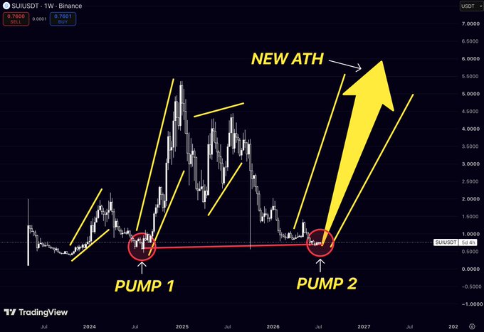 A TradingView chart of SUIUSDT on Binance weekly timeframe showing price action with annotations marking 'PUMP 1', 'PUMP 2', and a large yellow arrow pointing to 'NEW ATH' (all-time high).