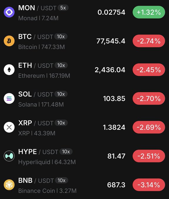 A crypto trading dashboard displays seven perpetual pairs against USDT, with most major coins (BTC at 77,545.4, ETH at 2,436.04, SOL at 103.85, XRP at 1.3824, HYPE at 81.47, BNB at 687.3) showing red declines between -2.45% and -3.14%, while $MON at 0.02754 stands out as the only gainer at +1.32%—highlighting why the poster singled it out with a hesitant "음…" (hmm…).