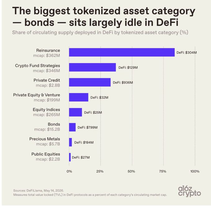This a16z Crypto chart reveals that tokenized bonds ($15.2B market cap) and precious metals ($5.7B) have minimal DeFi deployment, with only $799M and $184M respectively active in DeFi protocols. The visualization supports the post's thesis that roughly $20B+ in tokenized real-world assets sits largely idle onchain, highlighting untapped yield opportunities for platforms like Demether.io.