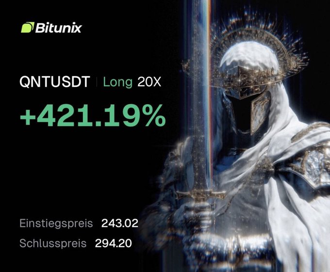 A promotional graphic from Bitunix advertising a trading position on QNTUSDT with 'Long 20X' and a gain of '+421.19%', showing an entry of 243.02 and exit of 294.20, set against an image of a knight in ornate armor.
