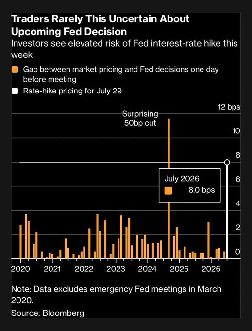 The chart, titled "Traders Rarely This Uncertain About Upcoming Fed Decision," shows the gap between market pricing and Fed decisions one day before meetings, with July 2026 showing an 8.0 bps gap and rate-hike pricing for July 29 at 12 bps. This visual reinforces the accompanying post's message about market uncertainty regarding upcoming Fed action, illustrating that investors are pricing in elevated risk of a rate hike—consistent with the post's mention of conflicting expectations about Kevin Warsh's decision.