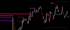 A candlestick price chart on a dark background shows a volatile uptrend with horizontal support and resistance lines in purple and teal, illustrating the level where a stock or asset had previously been mentioned as visible in the chart. The price action breaks upward through a key resistance zone, reinforcing the post's claim that the referenced level was clearly present in the price structure.
