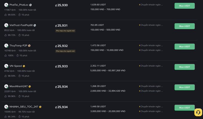 The image shows a list of Vietnamese cryptocurrency P2P traders (PhatLat_PhiLoc, VietTrust-FastPay68, ThuyTrang-P2P, VN-Speed, MaxoNhanh247, NHANH_SIEU_TOC_247) selling USDT at rates ranging from ₫25,930 to ₫25,934 per USDT, with prices displayed in both USDT and VND (e.g., 1,639.60 USDT for 150,000 VND – 700,000 VND). This relates to the post by visually supporting the discussion of USDT/VND exchange rates on the Vietnamese market, illustrating the current premium traders are paying for Tether amid speculation about USDT's price movement relative to market trends.