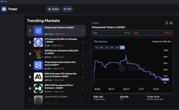 A screenshot of the Trueo prediction market platform displays trending markets, highlighting 'Polymarket Token in 2026?' with Yes at 9.4% and No at 90.6%, alongside a price chart showing a 9% chance.