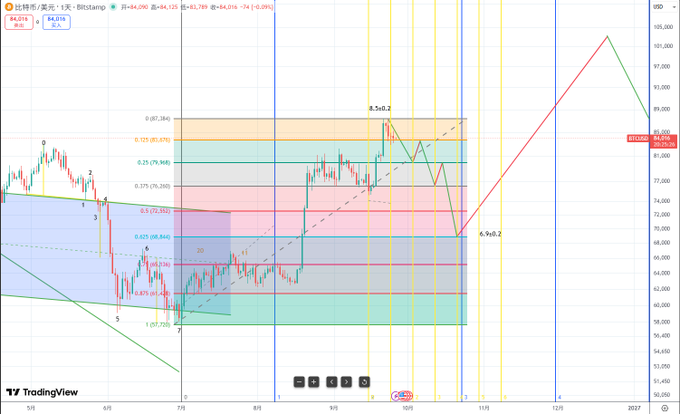 A TradingView chart of Bitcoin/US Dollar (BTC/USD) showing a candlestick price action with Fibonacci retracement levels and a projected downward move labeled "9.6x0.2" targeting around the 69,000 area, consistent with the post predicting Bitcoin's decline to near 69,000 in late October.