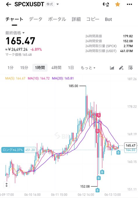 The image shows a stock market chart with multiple lines, including three lines labeled "MAJ", "MAH", and a longer line that has been added to the top right corner of the screen. The chart displays the price movements over time for SPCXUSDT. In the post caption provided, it states there is another long position at about 10 million SPCXUsDT worth.