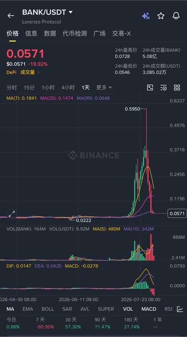 A cryptocurrency trading chart from Binance showing BANK/USDT (Lorenzo Protocol) at $0.0571, down 19.92%, with a dramatic price spike visible on the chart.