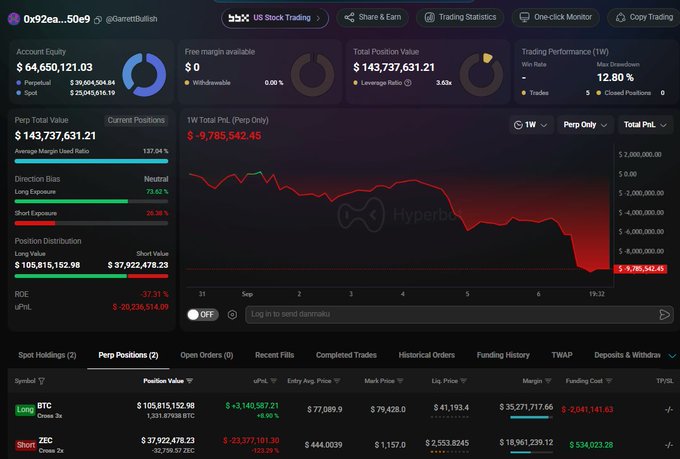 A trading dashboard screenshot showing significant losses, with an Account Equity of $64,660,121.03, a 1W Total PnL of -$9,785,542.45, and a Max Drawdown of 12.80%, indicating bearish positions on BTC (Long) and ZEC (Short).
