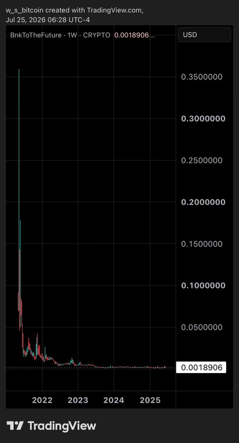 A TradingView weekly candlestick chart of 'BnkToTheFuture' (CRYPTO) showing a massive price spike in late 2021 followed by a steep decline to $0.0018906.