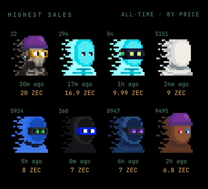 A pixel-art crypto marketplace dashboard titled "HIGHEST SALES — ALL-TIME • BY PRICE" displays eight ghost-like 8-bit avatar NFTs, each numbered, timestamped, and priced in ZEC, with the top sale being NFT #22 (a bearded miner character) at 20 ZEC roughly 30 minutes ago, followed by #296 (cyan ghost) at 16.9 ZEC 17m ago, #84 (cyan ghost with goggles) at 9.99 ZEC 1h ago, and #5151 (white ghost) at 9 ZEC 24m ago, while the bottom row shows #5924, #360, #8947, and #9495 ranging from 6.8 to 8 ZEC. The image directly illustrates the poster's excitement about the @zknarks_ secondary market launch, visually confirming the claimed 20 ZEC (~$31k) top sale and showcasing the strong floor prices referenced in their