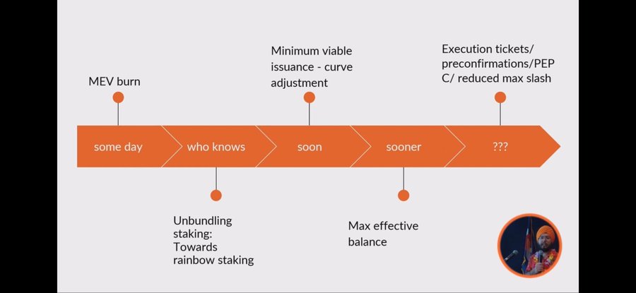 A project roadmap timeline featuring an orange arrow with milestones: MEV burn, Unbundling staking: Towards rainbow staking, Minimum viable issuance - curve adjustment, Max effective balance, and Execution tickets/preconfirmations/PEPC/reduced max slash, with a small circular inset of a person in a turban.