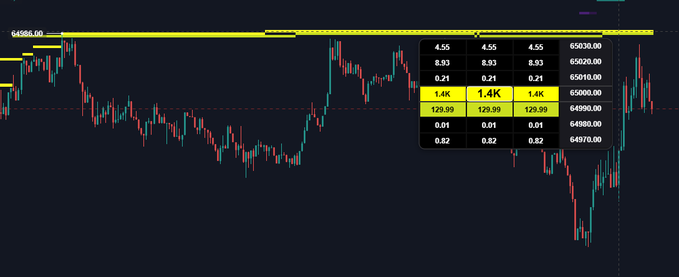 A Bitcoin price chart showing current price at 64,565.00, with the market testing the critical 64,100 support level amid declining volume. A trading interface displays order book depth with significant resistance clustered around 65,000-65,030, visually supporting the concern about a potential breakdown below 64.1K during the NY trading session.