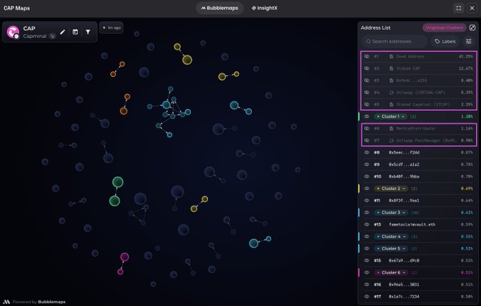 CAP Maps dashboard showing cluster visualization with address list including 'Dead Address', 'Staked CAP', 'Bribes...', 'Victims', 'Staked CapitaL (STCAP)', 'Cluster 1', and others with percentage values, powered by Bubblemaps.
